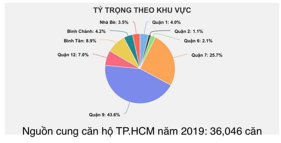 Nguồn cung căn hộ TP HCM 2019