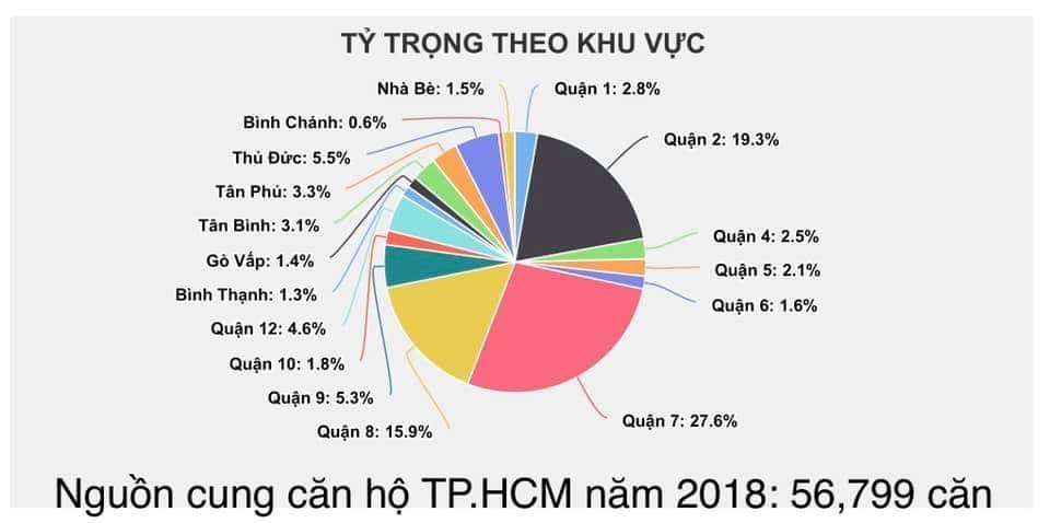 Nguồn cung căn hộ TP HCM 2018